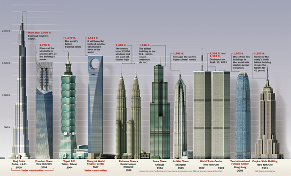 image 3 - Infografía sobre los edificios más altos del mundo - Camilo Ibrahim Issa